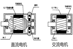 誰能告訴我電樞到底是電機(jī)的轉(zhuǎn)子還是定子？ - 六安江淮電機(jī)有限公司